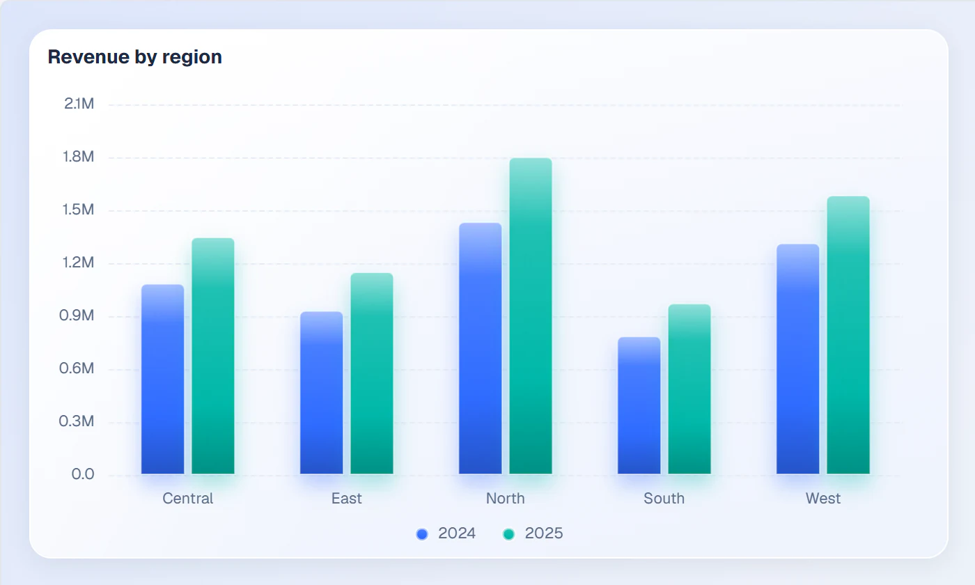 Clustered chart — Which regions are pulling ahead this quarter?