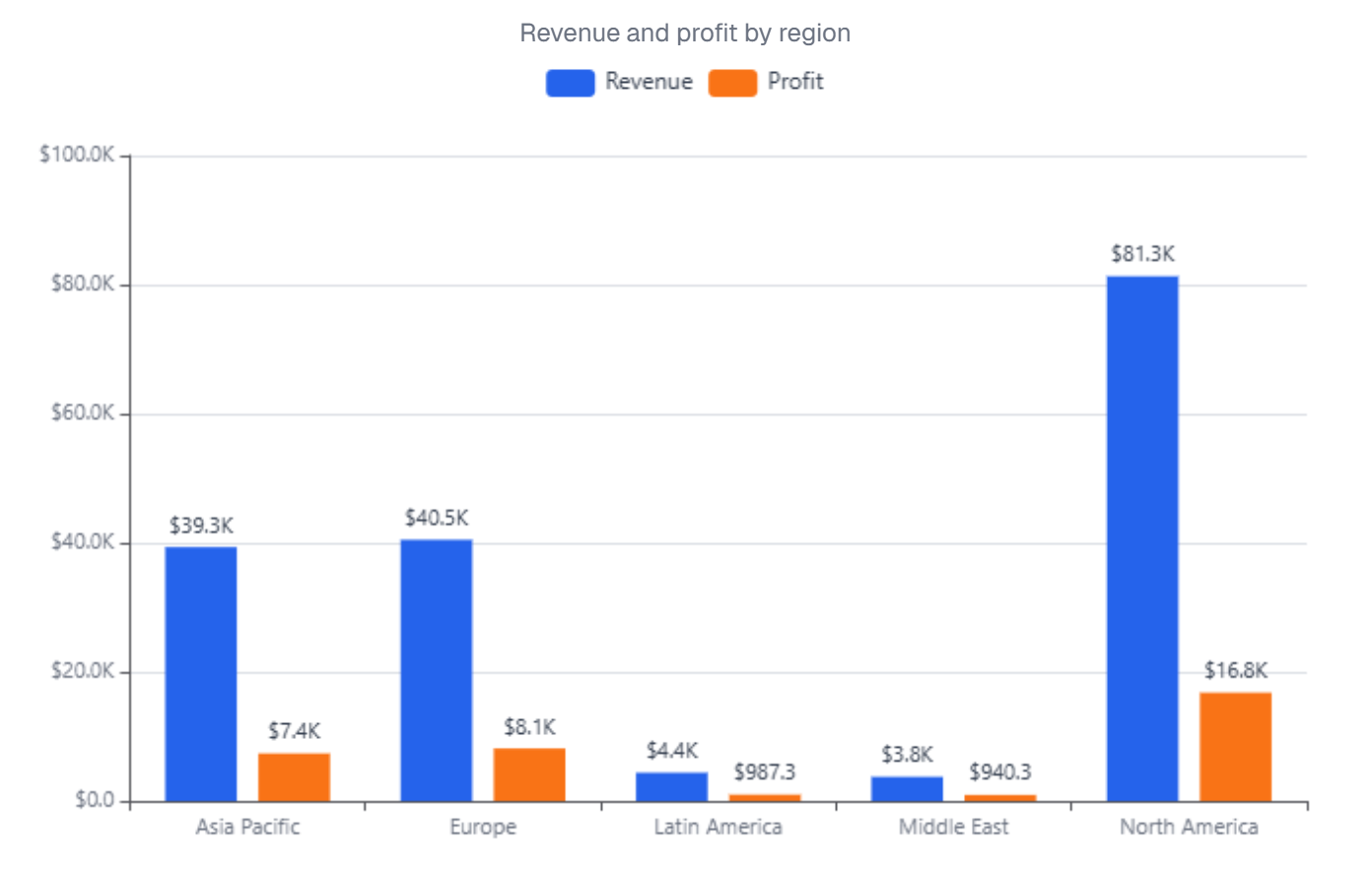 Clustered chart — Which regions are pulling ahead this quarter?